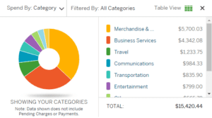 The image is a financial dashboard displaying spending by category. It features a pie chart on the left side, with each segment representing a different spending category. The categories and their corresponding amounts are listed on the right side. The categories include:

- Merchandise & ...: $5,700.03
- Business Services: $4,342.08
- Travel: $1,233.75
- Communications: $984.33
- Transportation: $835.90
- Entertainment: $799.00

The total spending amount is $15,420.44. A note at the bottom of the pie chart indicates that the data shown does not include pending charges or payments. The dashboard is filtered by all categories and is in table view mode.